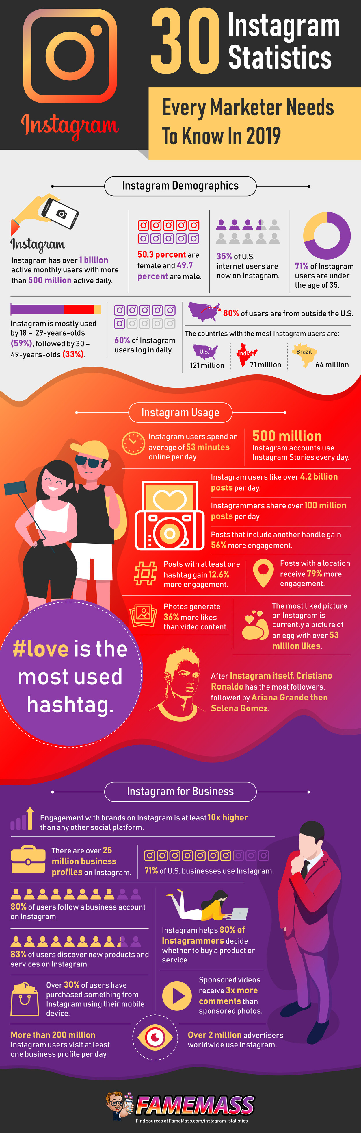 30 Instagram Statistics Every Marketer Needs To Know In 2019 [Infographic]