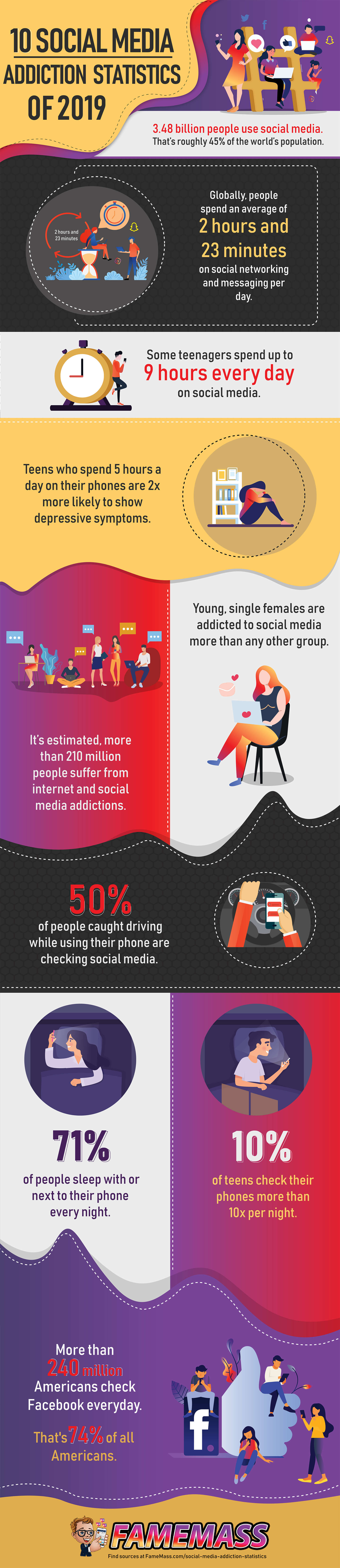 10 Social Media Addiction Statistics Of 2019 Infographic FameMass