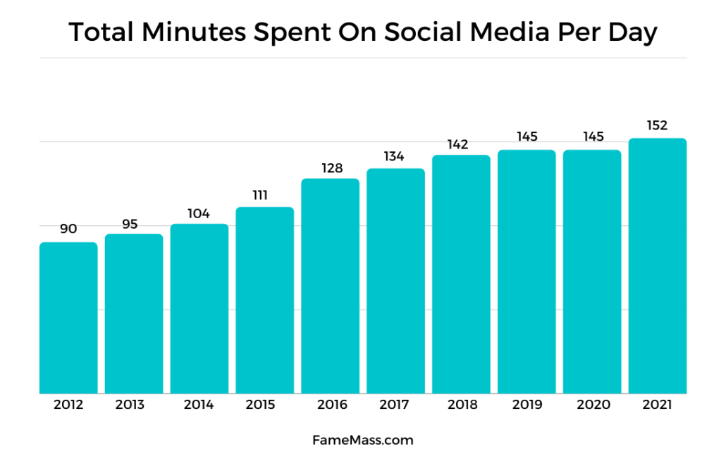 how-much-time-does-the-average-person-spend-on-social-media