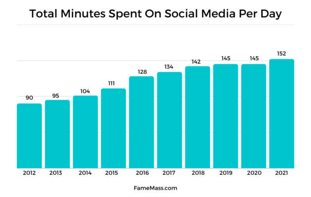 Average Daily Time Spent On Social Media