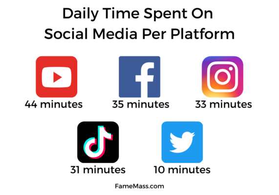 Time Spent On Social Media By Platform