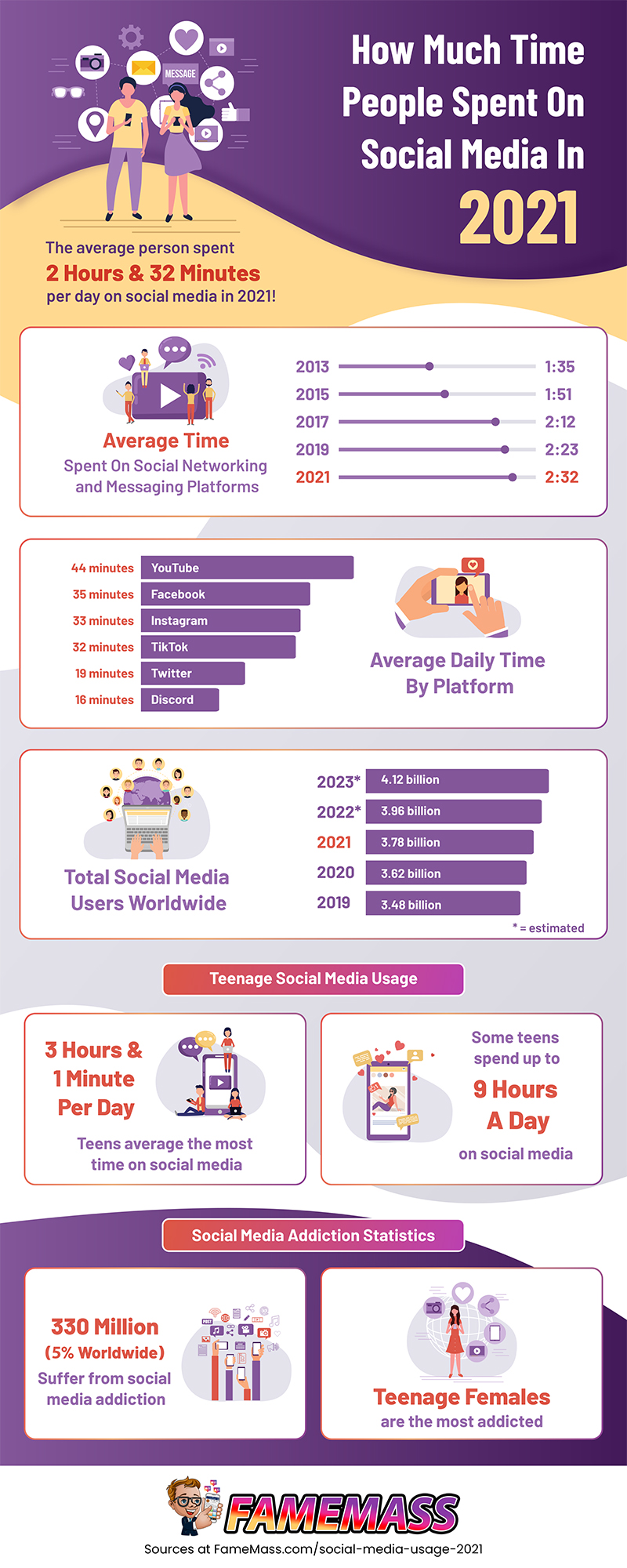 how much time spent on social media in 2021 infographic